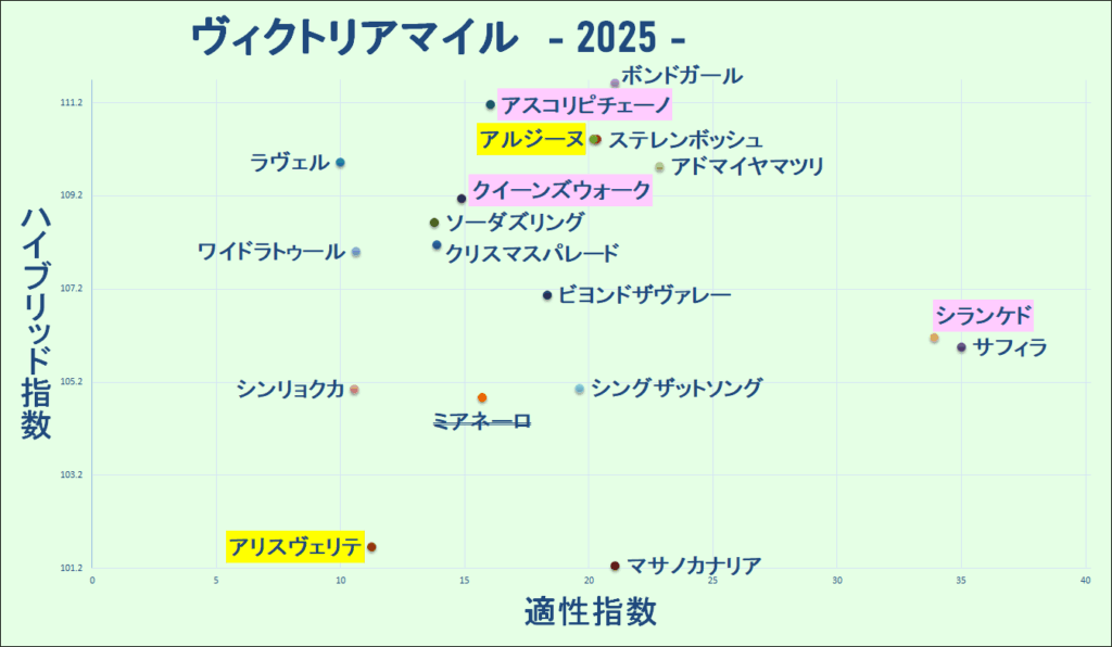 2025　ヴィクトリアマイル　マトリクス　結果
